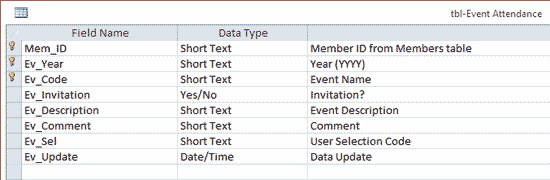 Event Attendance table